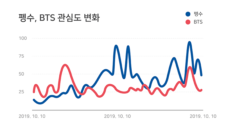 펭수, BTS 관심도 변화